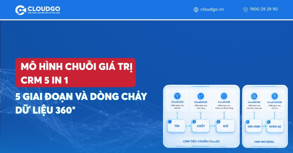 Banner bài viết Mô hình chuỗi giá trị CRM 5 in 1: 5 Giai đoạn và dòng chảy dữ liệu 360°