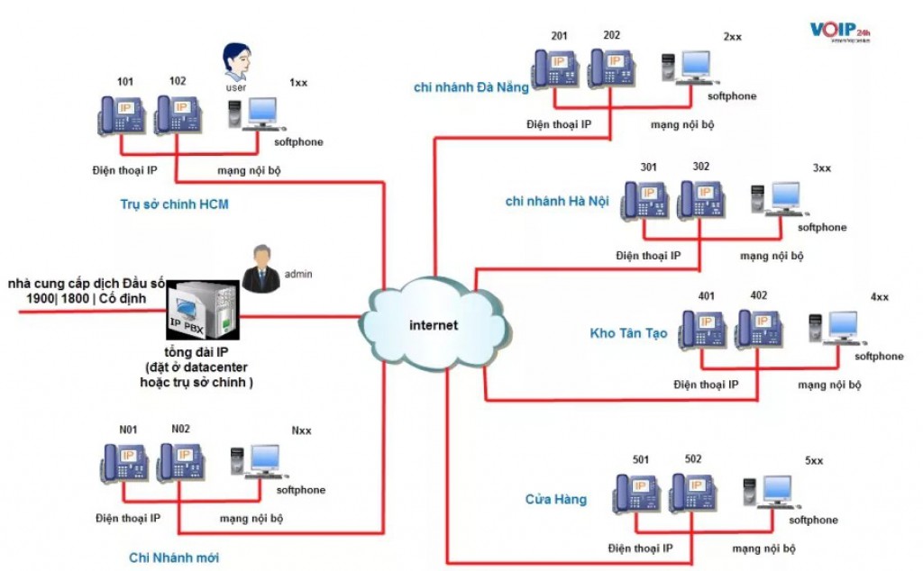 Các mô hình kết nối tổng đài IP Kết nối tổng đài thường với tổng đài IP