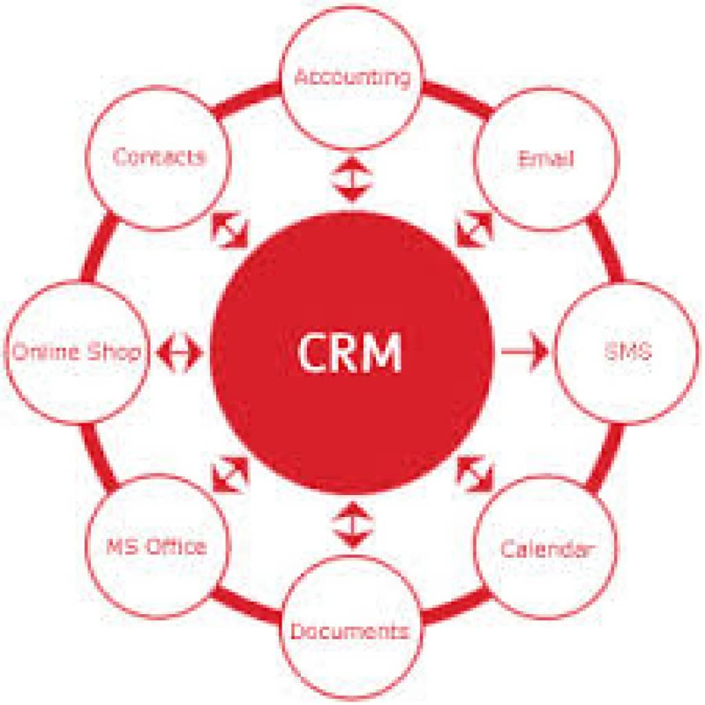 Xác định các nhu cầu về CRM của doanh nghiệp