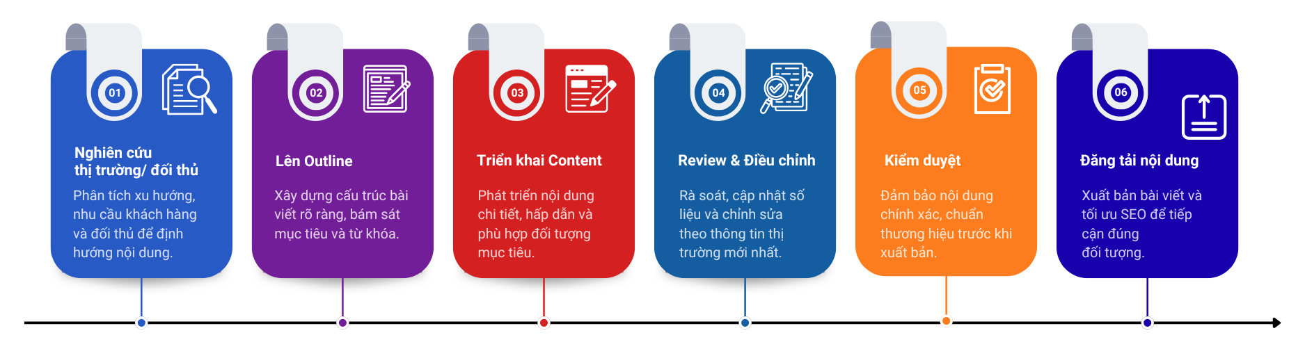 Quy trình biên tập nội dung tại CloudGO