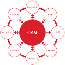 Nhu cầu về phần mềm CRM