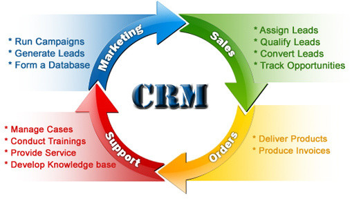 CRM life cycle -cloudgo 
