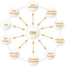 Giải pháp phần mềm CRM