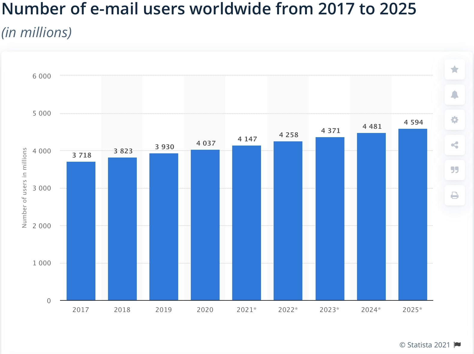 Số lượng người dùng email trên toàn thế giới từ năm 2017 đến năm 2025