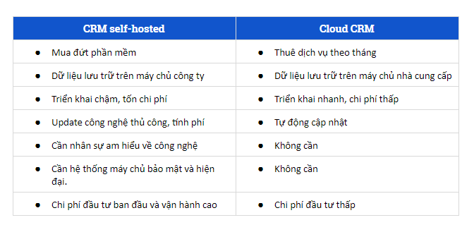So sánh Cloud CRM và CRM Sefl-hosted