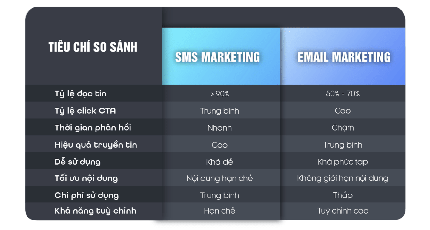 So sánh sms marketing và email marketing