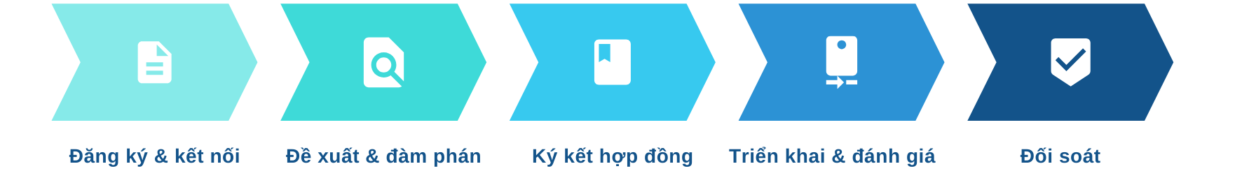 Process Flow