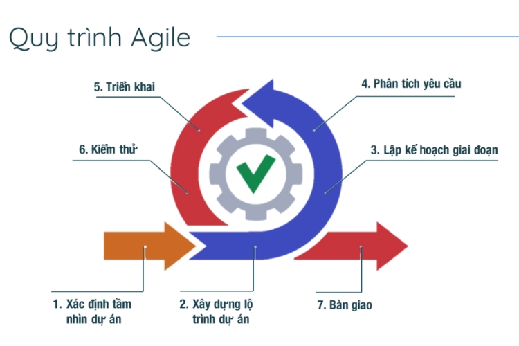 Mô hình Agile 