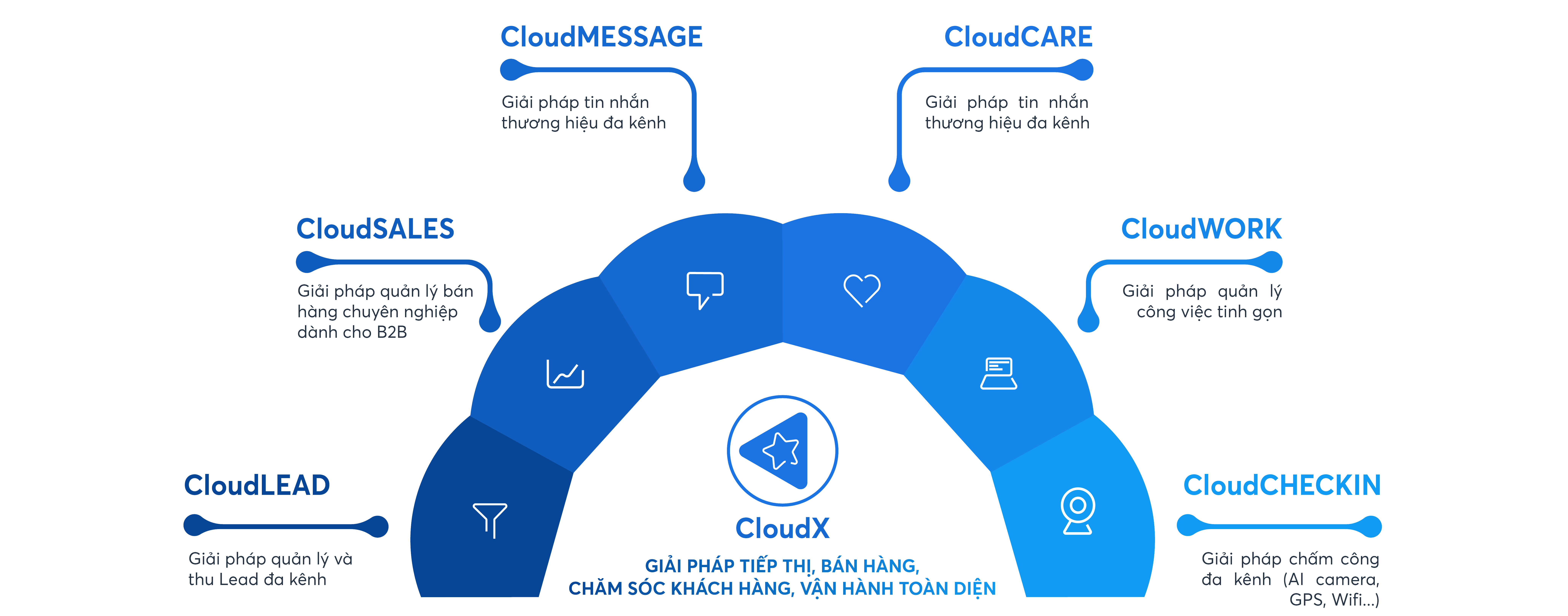 mô hình tổng thể giải pháp CloudX