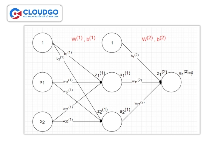 Backpropagation (Lan truyền hồi ngược)