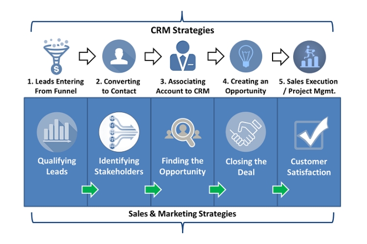 CRM chiến lược (Strategic CRM)