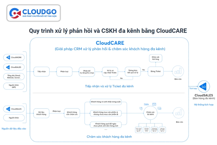 CloudCARE có quy trình xử lý công việc thông minh và hiệu quả 