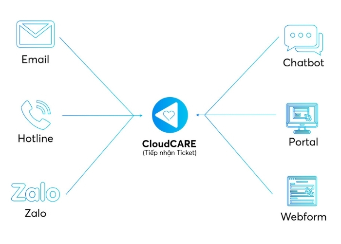 CloudCARE
