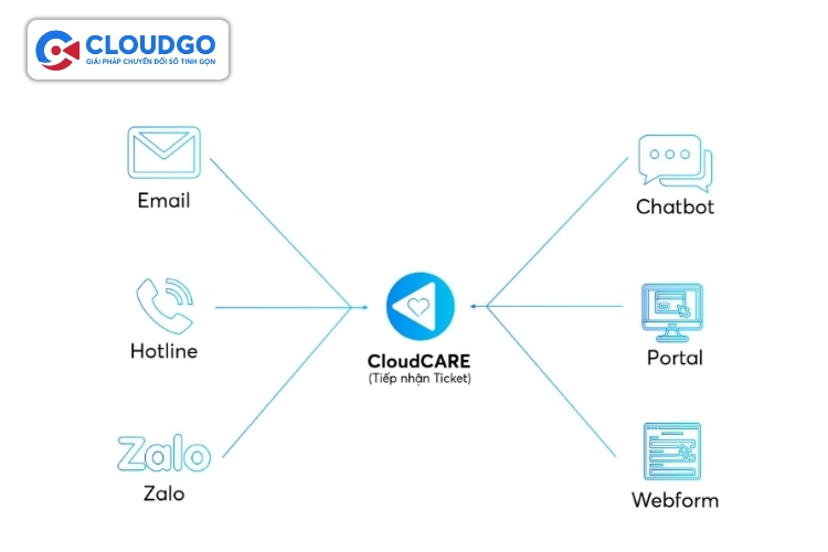 CloudCARE