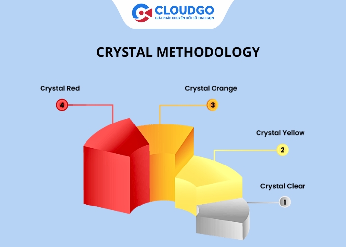 Crystal methodology