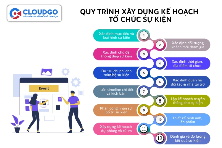Quy trình xây dựng kế hoạch tổ chức sự kiện