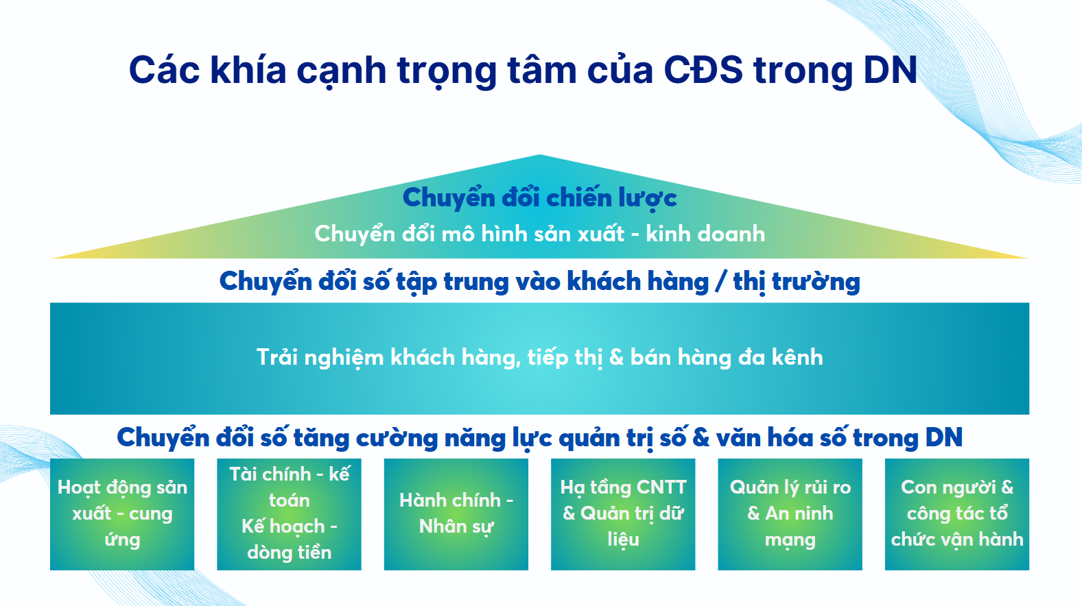 khía cạnh trọng tâm của chuyển đổi số