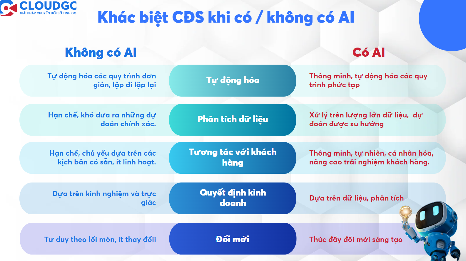 sự khác biệt giữa có AI và không có AI