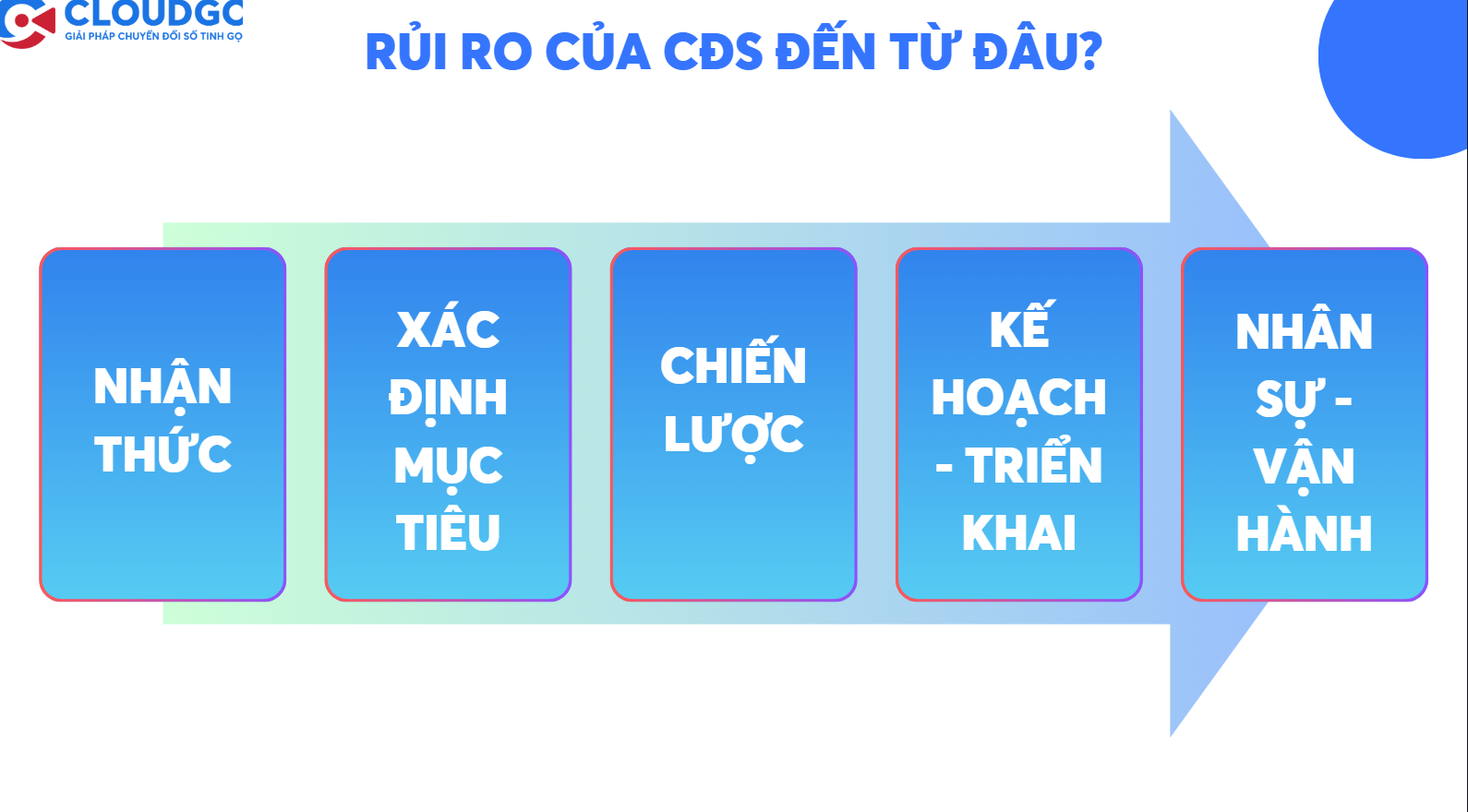 rủi ro chuyển đổi số