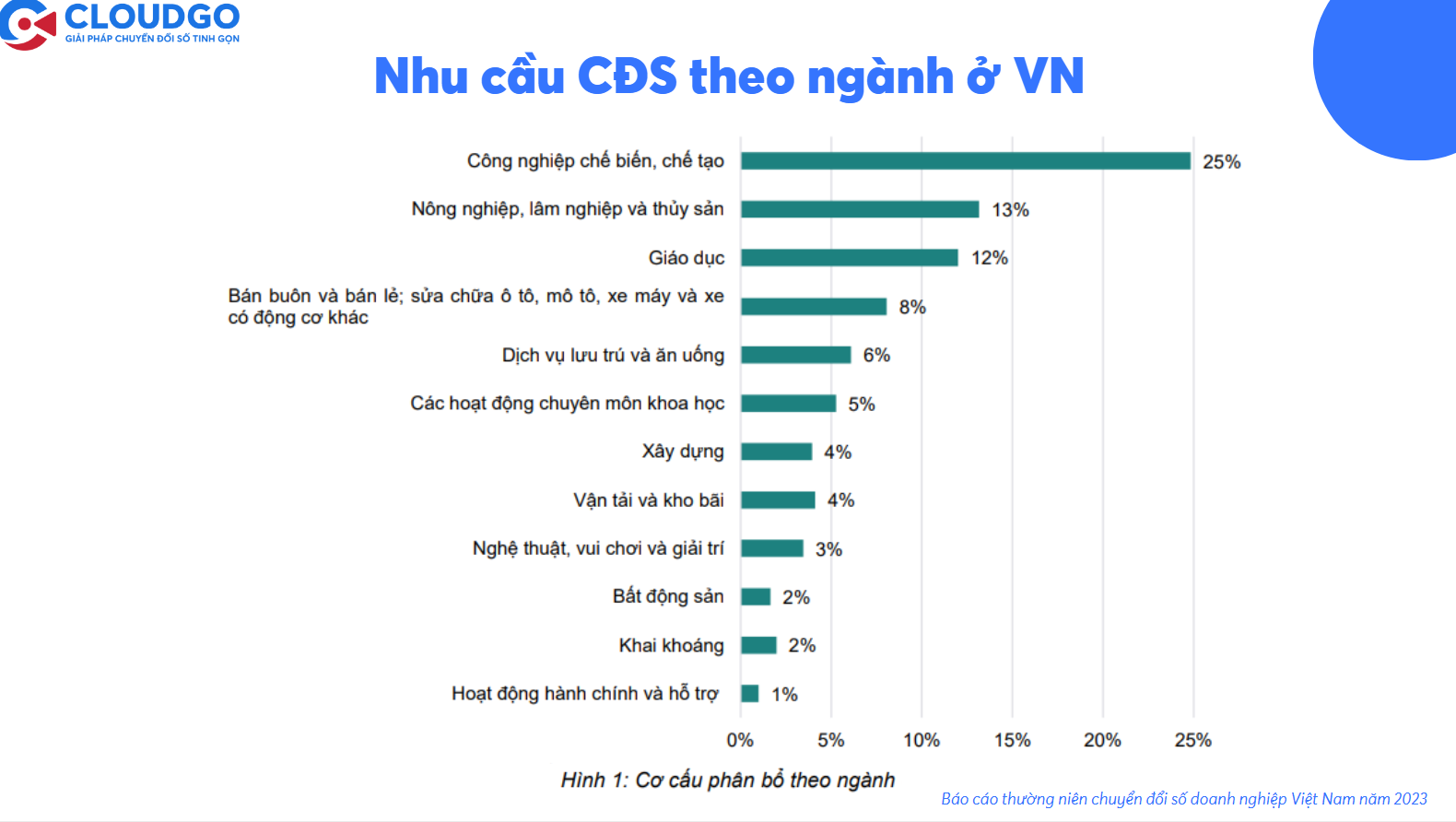 nhu cầu chuyển đổi số theo ngành ở Việt Nam