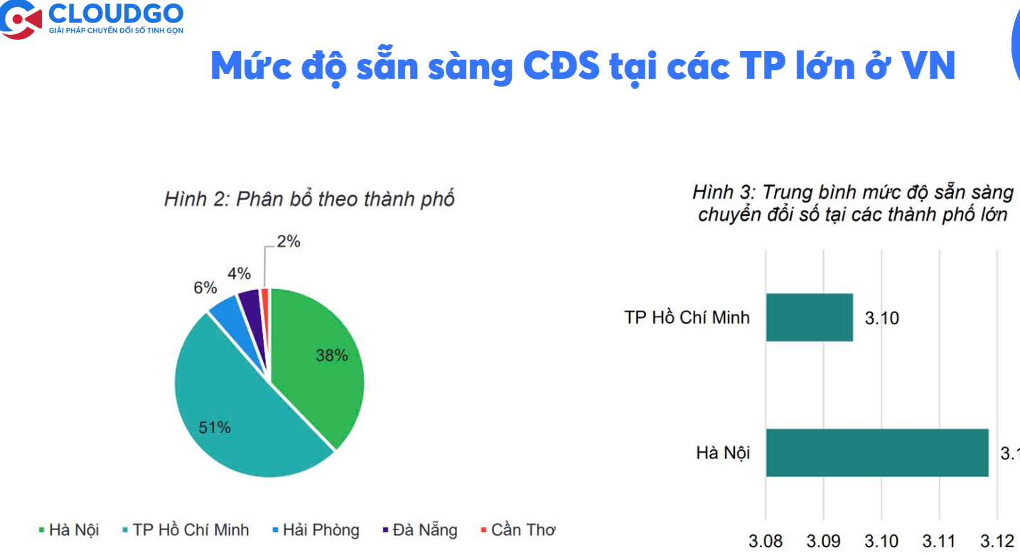 mức độ sẵn sàng chuyển đổi số ở các thành phố