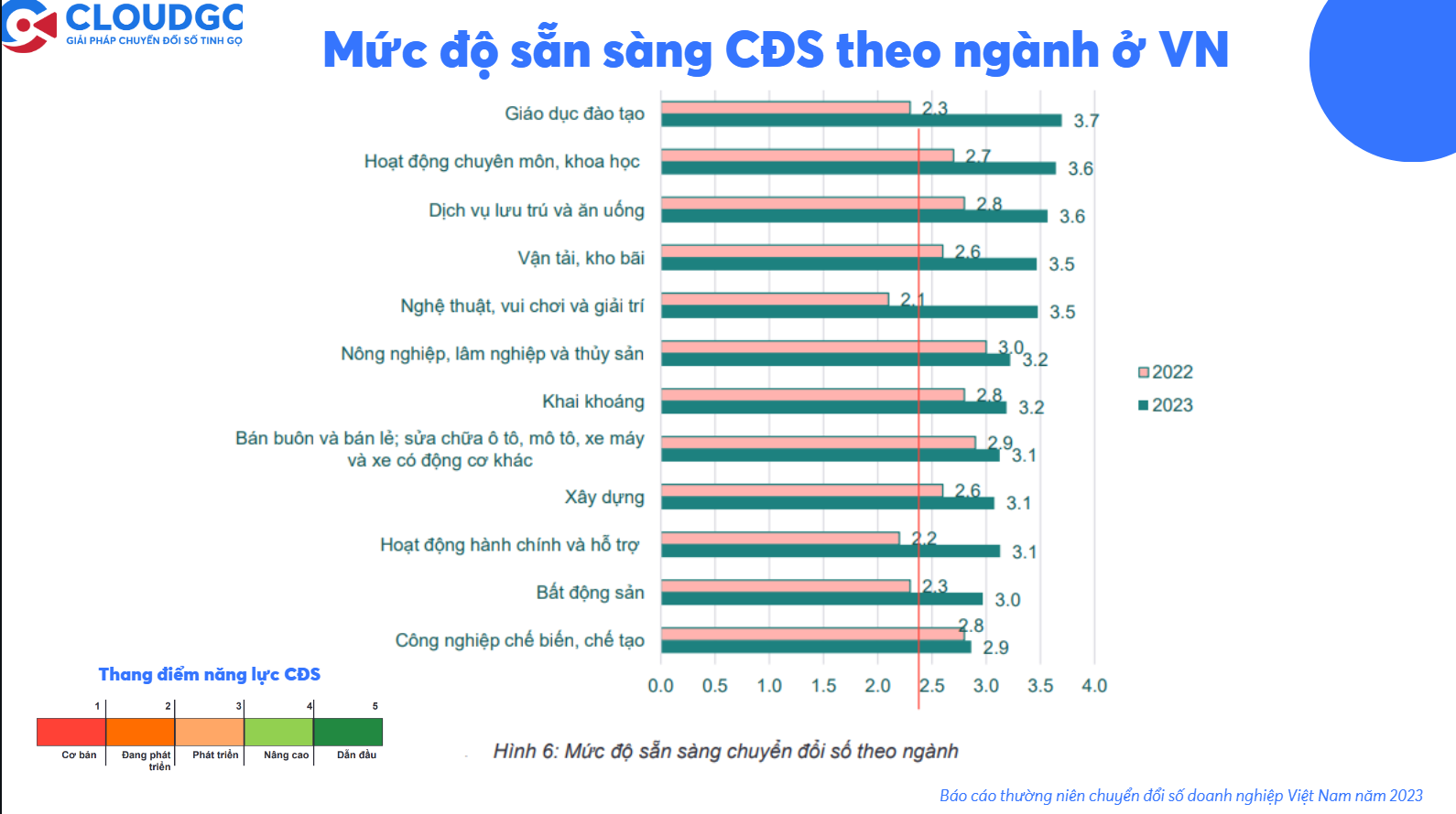 mức độ sẵn sàng chuyển đổi số theo ngành