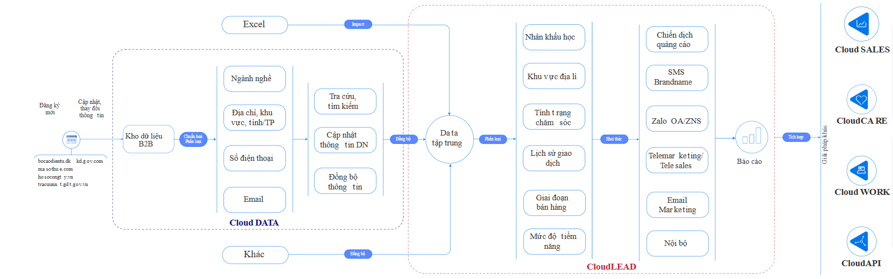 quy trình thu lead của giải pháp CloudLEAD