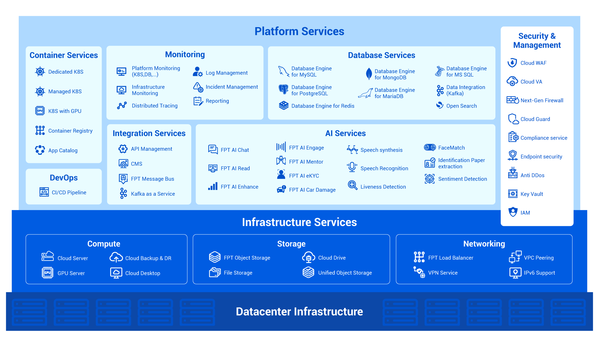Services map FPT Smart Cloud