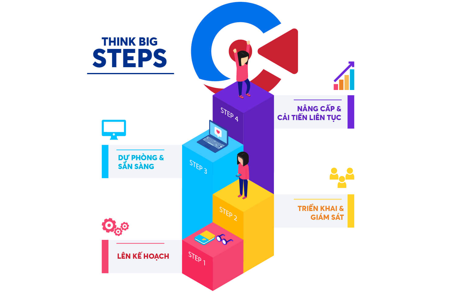 Các bước "think big" trong chuyển đổi số