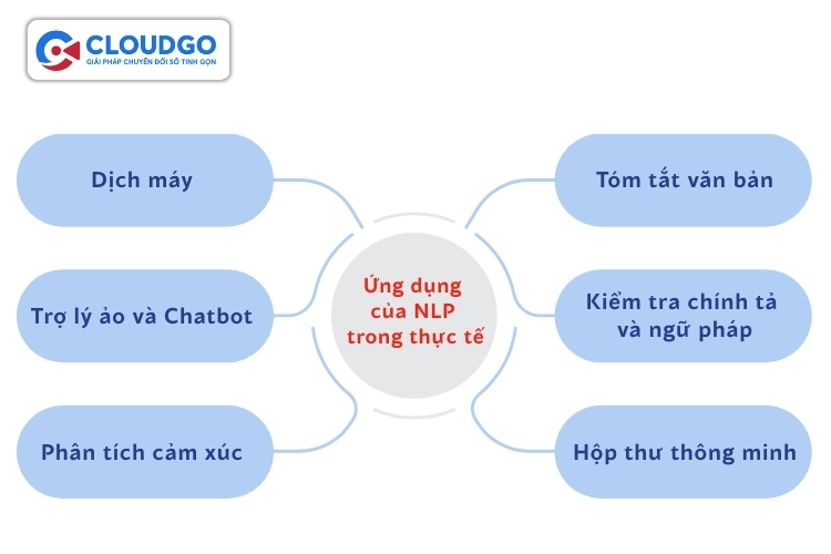Ứng dụng của NLP trong thực tế