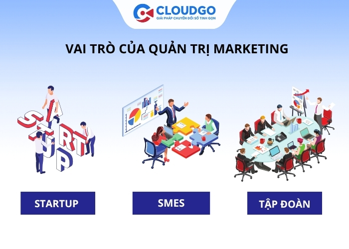 Vai trò của quản trị Marketing trong doanh nghiệp