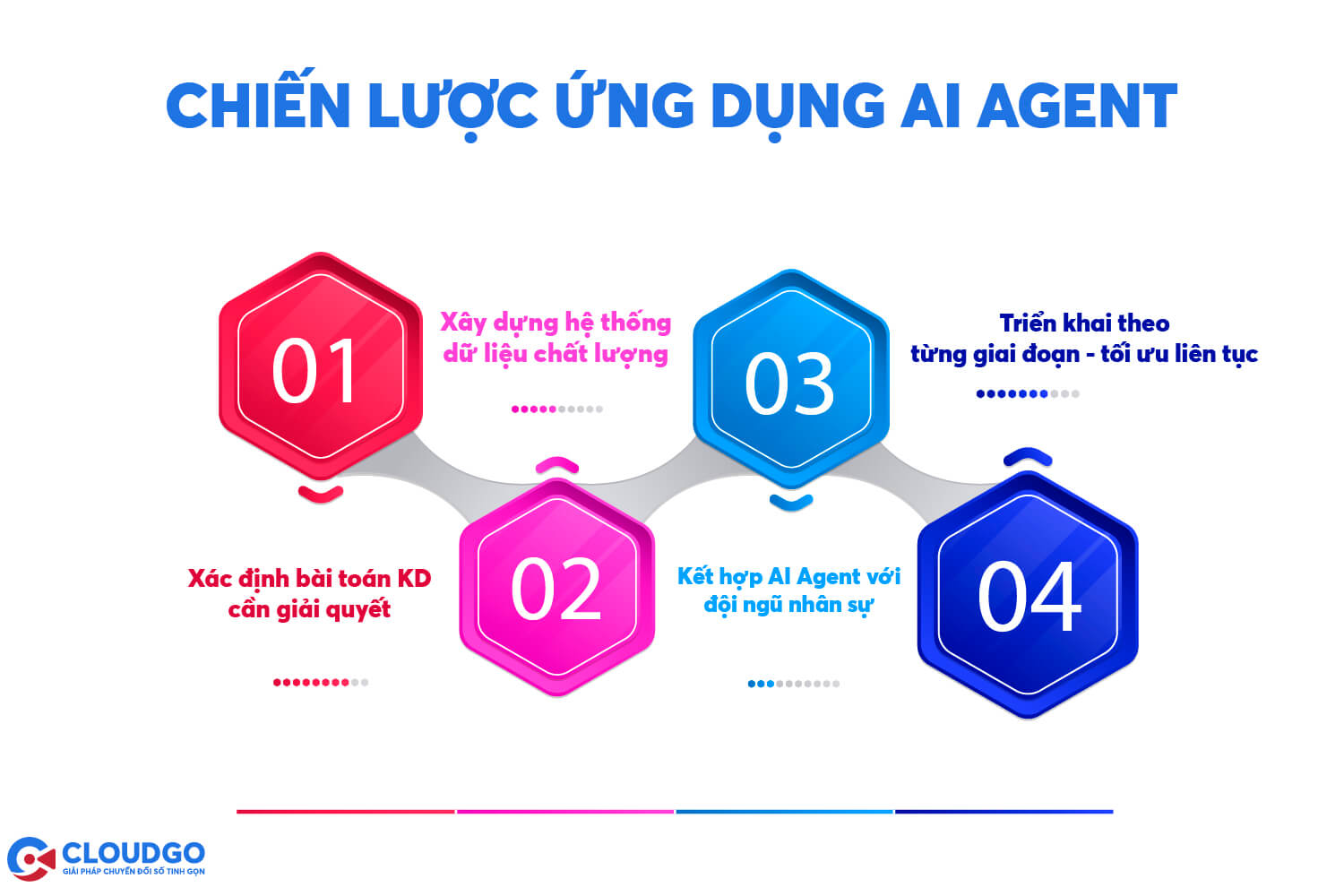 chiến lược ứng dụng AI Agent