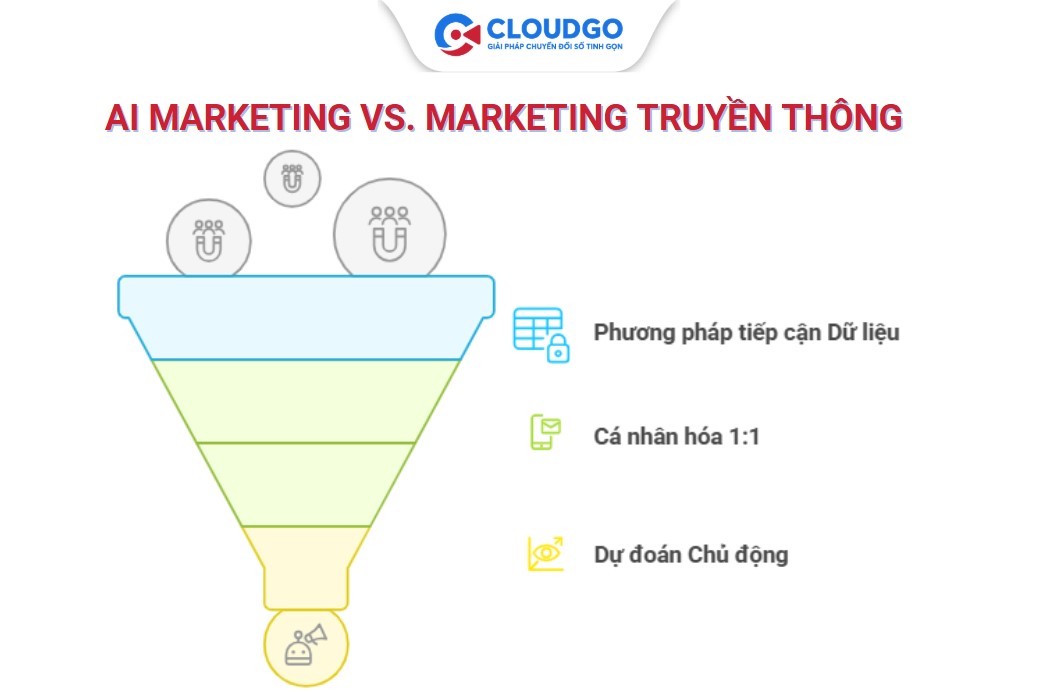 AI Marketing có gì khác so với marketing truyền thống