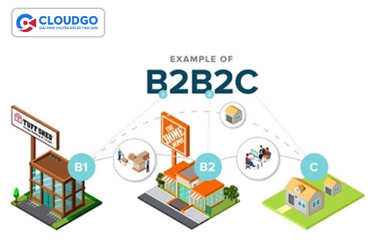B2B2C là mô hình kết hợp giữa B2B và B2C