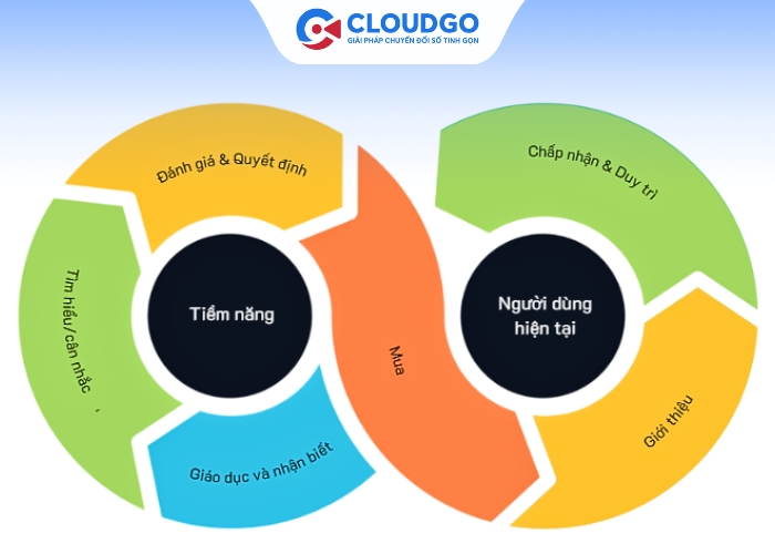 Bản đồ hành trình khách hàng B2B