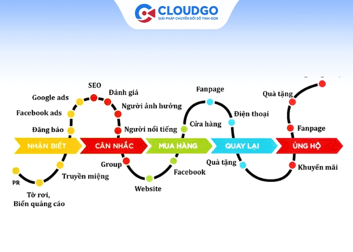 Bản đồ hành trình mua hàng của khách hàng B2C