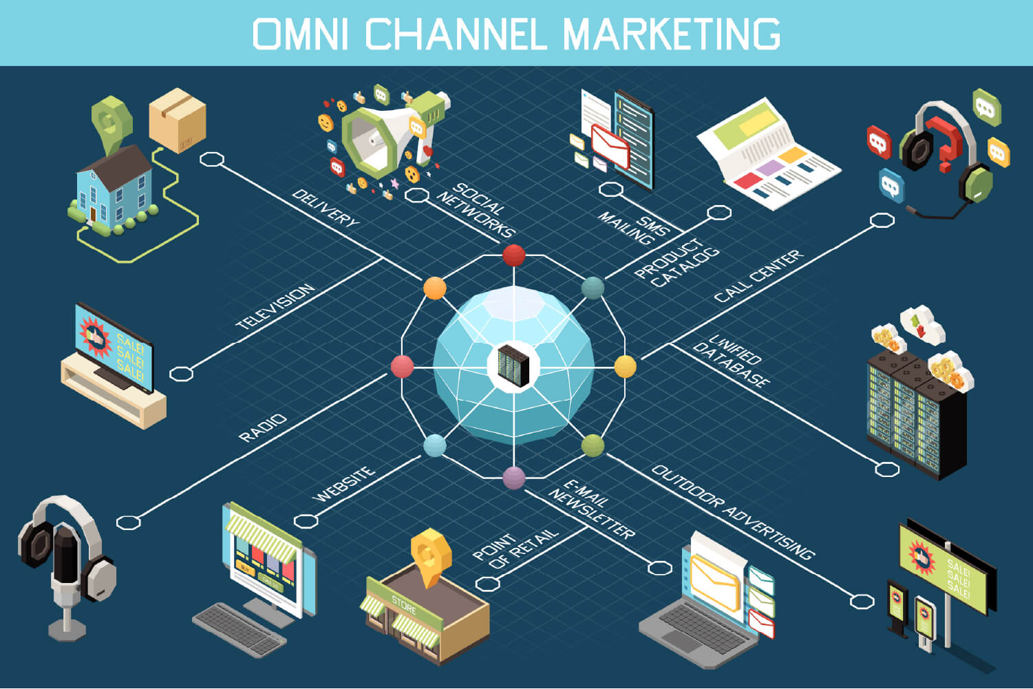 Mô hình bán hàng đa kênh tích hợp (Omnichannel)