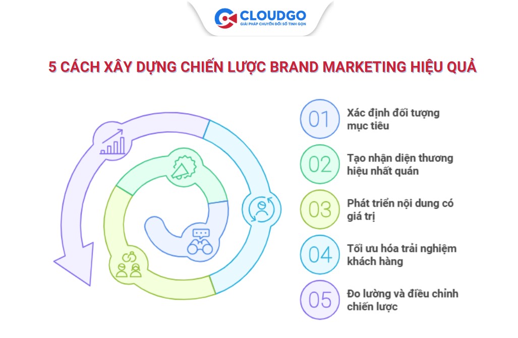 Cách xây dựng chiến lược Brand Marketing hiệu quả