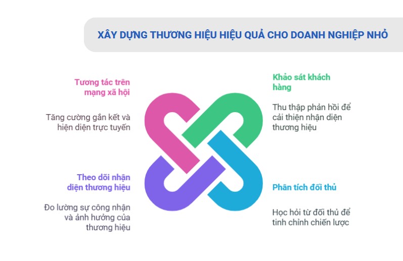 Lưu ý trong xây dựng brand marketing cho doanh nghiệp nhỏ