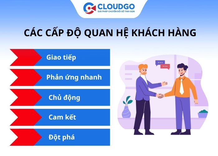 Các cấp độ quan hệ khách hàng