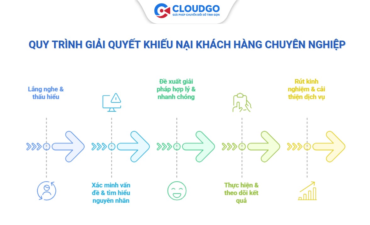 Quy trình cách giải quyết khiếu nại của khách hàng