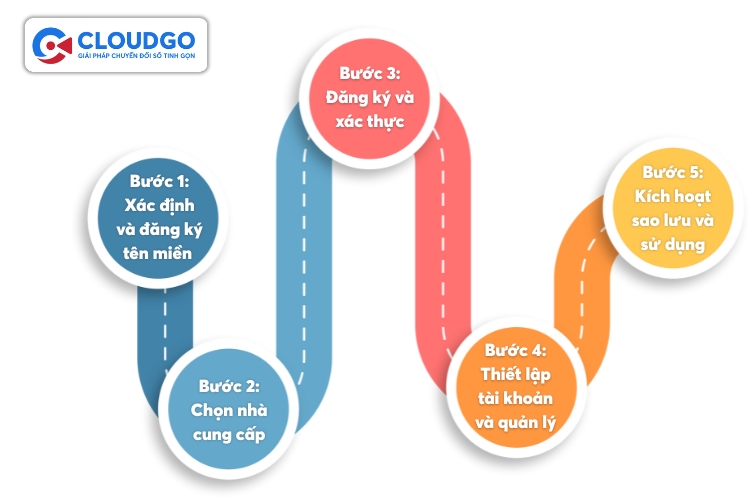 Quy trình tạo Email Doanh nghiệp có 5 bước 