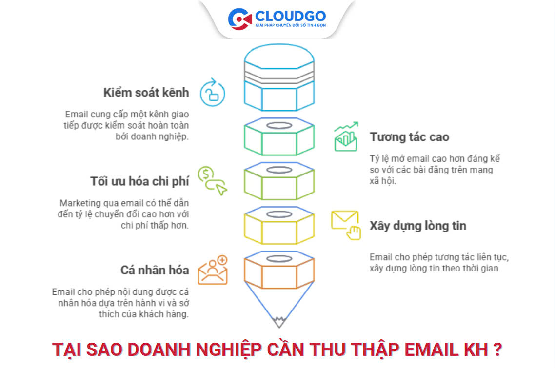 Tại sao doanh nghiệp cần có cách thu thập email khách hàng