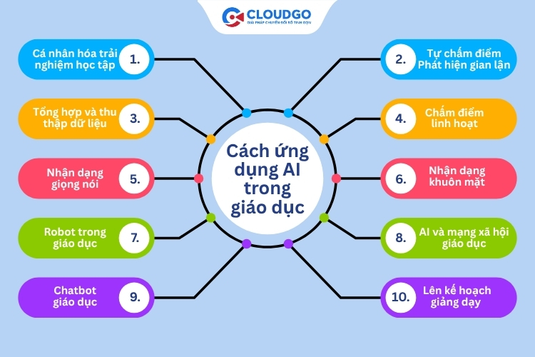 Biết cách ứng dụng AI thì việc giảng dạy và học tập sẽ vô cùng tối ưu