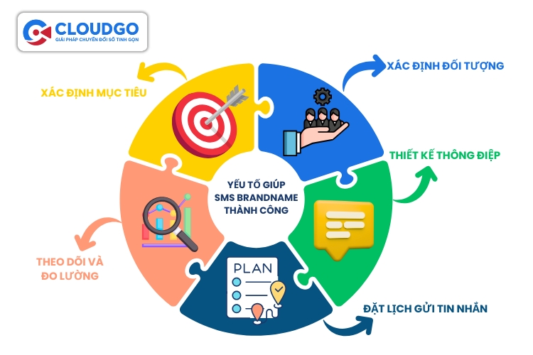 Các yếu tố thành công trong chiến dịch SMS Brandname