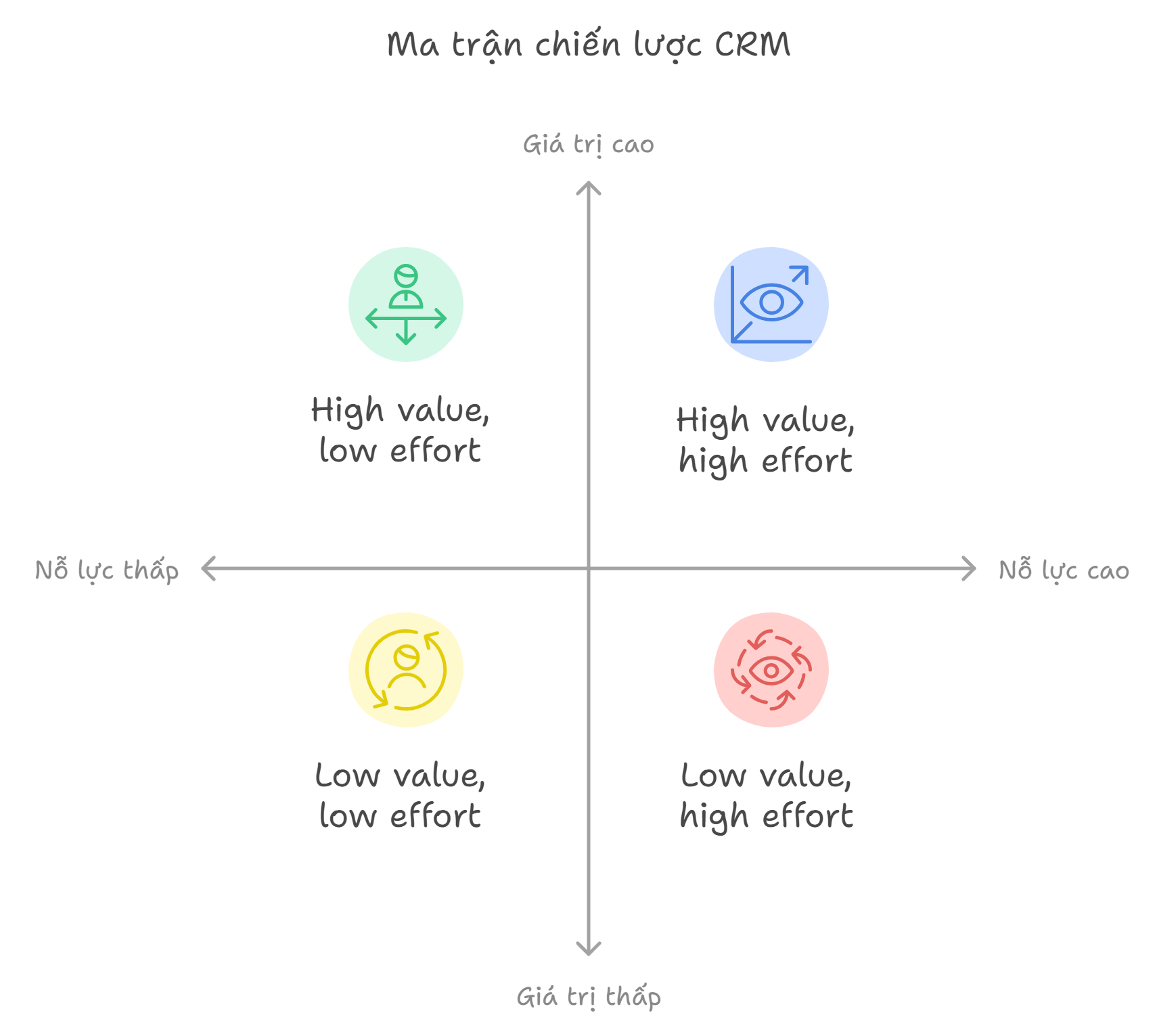 Ma trận chiến lược CRM