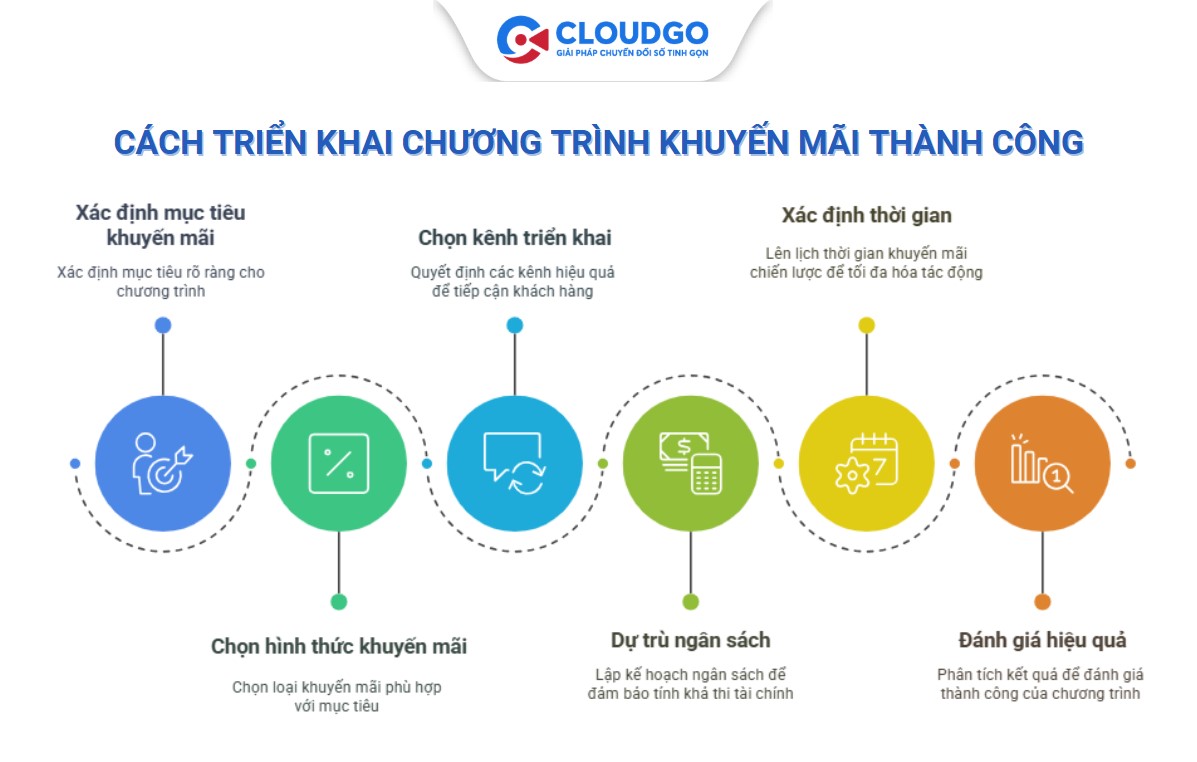 Triển khai các chương trình khuyến mãi cần những gì 