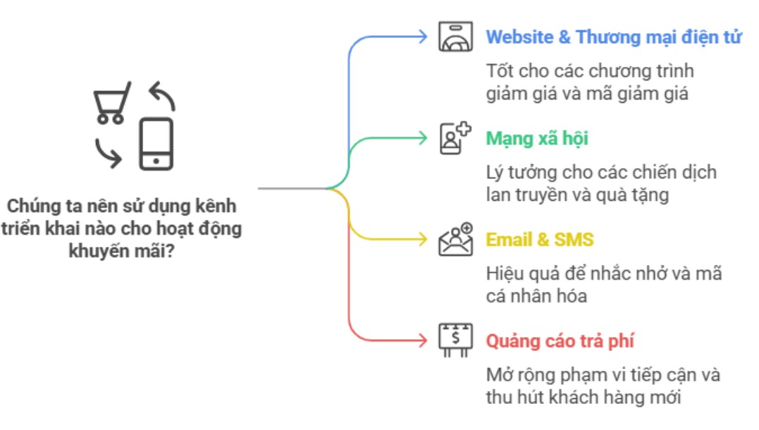 Nên lựa chọn kênh nào cho chương trình khuyến mãi