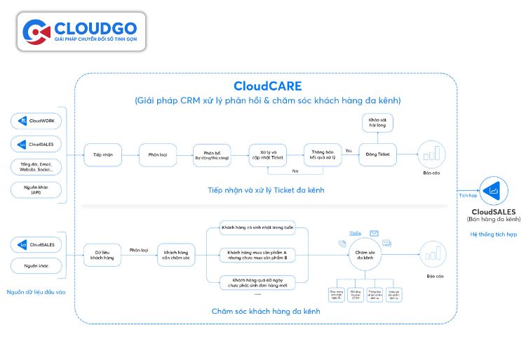 CloudCARE - Giải pháp chăm sóc khách hàng theo quy trình tự động