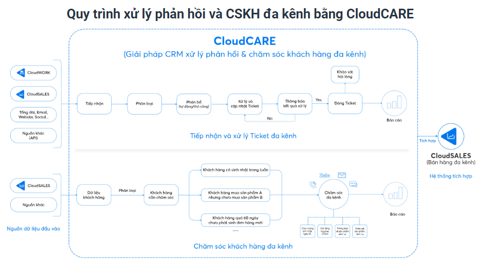CloudCARE - Giải pháp CRM chăm sóc khách hàng đa kênh